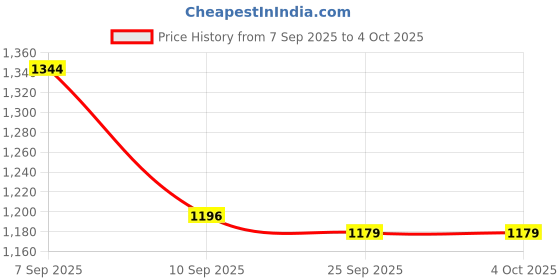 myntra.com HERE&NOW Floral Embroidered Straight Thread Work Kurta With Trousers & Dupatta here&now Price History Graph from 7 Sep 2025 to 4 Oct 2025