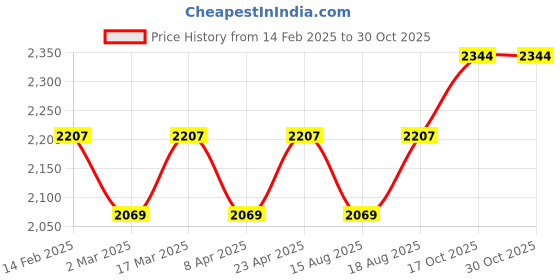 myntra.com HERE&NOW Floral Embroidered Thread And Beaded Work Organza Unstitched Dress Material here&now Price History Graph from 14 Feb 2025 to 30 Oct 2025