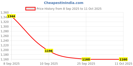 myntra.com HERE&NOW Floral Embroidered Thread Work Anarkali Kurta With Trousers & Dupatta here&now Price History Graph from 8 Sep 2025 to 11 Oct 2025