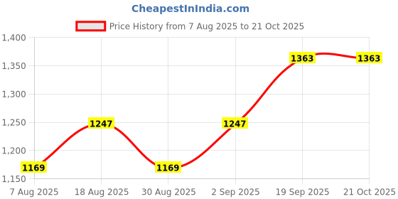 myntra.com HERE&NOW Floral Embroidered Thread Work Cotton Unstitched Dress Material here&now Price History Graph from 7 Aug 2025 to 21 Oct 2025