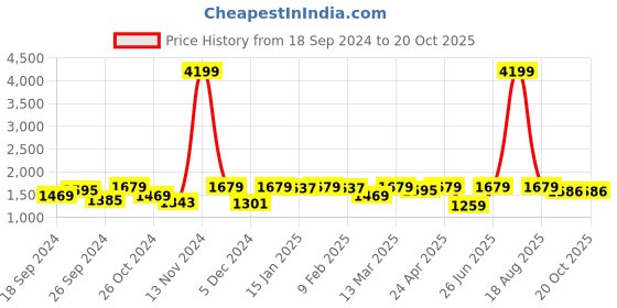 myntra.com HERE&NOW Floral Embroidered Thread Work Kurta & Trousers With Dupatta here&now Price History Graph from 18 Sep 2024 to 18 Oct 2025