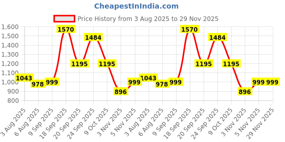 myntra.com HERE&NOW Floral Embroidered Thread Work Kurta With Palazzos here&now Price History Graph from 3 Aug 2025 to 29 Nov 2025