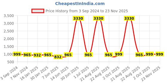 myntra.com HERE&NOW Floral Embroidered Thread Work Kurta with Trousers & Dupatta here&now Price History Graph from 3 Sep 2024 to 23 Nov 2025