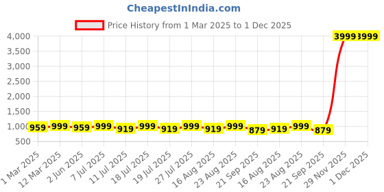 myntra.com HERE&NOW Floral Embroidered Thread Work Mandarin Collar Straight Kurta here&now Price History Graph from 1 Mar 2025 to 1 Dec 2025