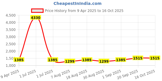 myntra.com HERE&NOW Floral Embroidered Thread Work Modal Chanderi Unstitched Dress Material here&now Price History Graph from 9 Apr 2025 to 16 Oct 2025