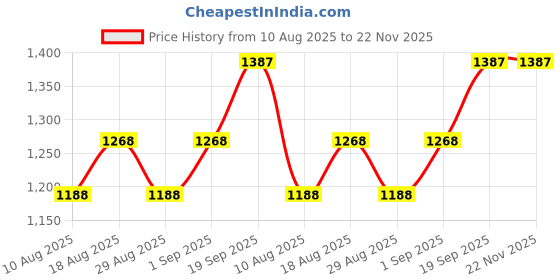 myntra.com HERE&NOW Floral Embroidered Thread Work Net Unstitched Dress Material here&now Price History Graph from 10 Aug 2025 to 22 Nov 2025