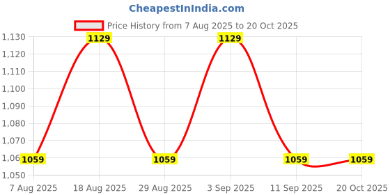myntra.com HERE&NOW Floral Embroidered Thread Work Organza Unstitched Dress Material here&now Price History Graph from 7 Aug 2025 to 20 Oct 2025