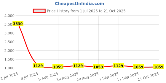 myntra.com HERE&NOW Floral Embroidered Thread Work Organza Unstitched Dress Material here&now Price History Graph from 1 Jul 2025 to 21 Oct 2025