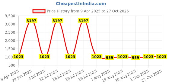 myntra.com HERE&NOW Floral Embroidered Thread Work Organza Unstitched Dress Material here&now Price History Graph from 9 Apr 2025 to 27 Oct 2025