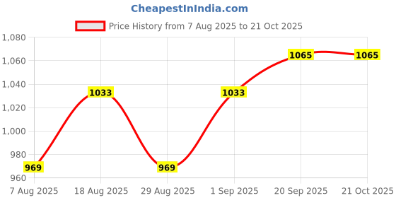 myntra.com HERE&NOW Floral Embroidered Thread Work Organza Unstitched Dress Material here&now Price History Graph from 7 Aug 2025 to 21 Oct 2025