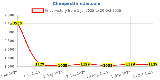 myntra.com HERE&NOW Floral Embroidered Thread Work Organza Unstitched Dress Material here&now Price History Graph from 1 Jul 2025 to 20 Oct 2025
