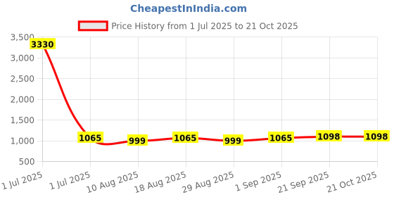 myntra.com HERE&NOW Floral Embroidered Thread Work Organza Unstitched Dress Material here&now Price History Graph from 1 Jul 2025 to 20 Oct 2025