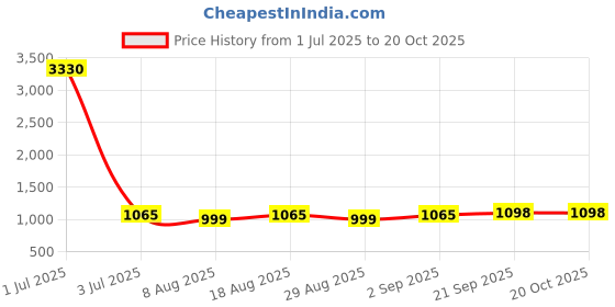myntra.com HERE&NOW Floral Embroidered Thread Work Organza Unstitched Dress Material here&now Price History Graph from 1 Jul 2025 to 20 Oct 2025
