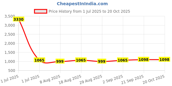 myntra.com HERE&NOW Floral Embroidered Thread Work Organza Unstitched Dress Material here&now Price History Graph from 1 Jul 2025 to 20 Oct 2025