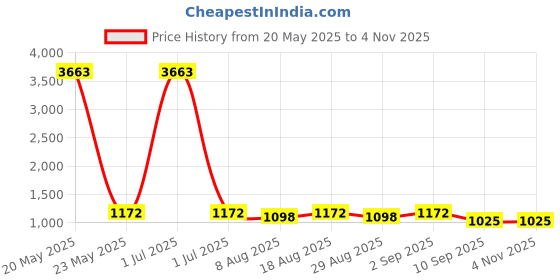 myntra.com HERE&NOW Floral Embroidered Thread Work Organza Unstitched Dress Material here&now Price History Graph from 20 May 2025 to 3 Nov 2025