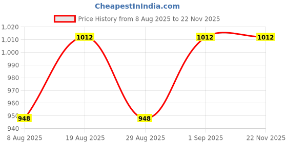 myntra.com HERE&NOW Floral Embroidered Thread Work Organza Unstitched Dress Material here&now Price History Graph from 8 Aug 2025 to 18 Nov 2025