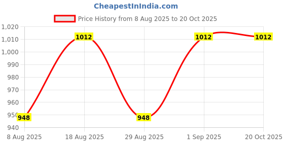 myntra.com HERE&NOW Floral Embroidered Thread Work Organza Unstitched Dress Material here&now Price History Graph from 8 Aug 2025 to 20 Oct 2025
