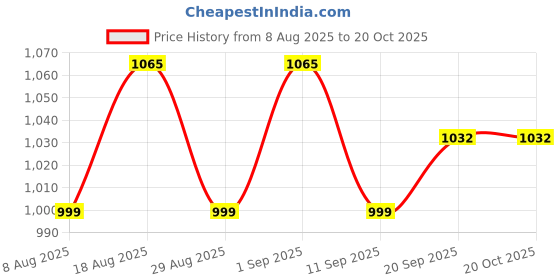 myntra.com HERE&NOW Floral Embroidered Thread Work Organza Unstitched Dress Material here&now Price History Graph from 8 Aug 2025 to 20 Oct 2025