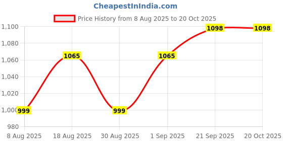 myntra.com HERE&NOW Floral Embroidered Thread Work Organza Unstitched Dress Material here&now Price History Graph from 8 Aug 2025 to 20 Oct 2025