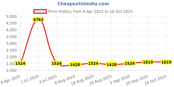 myntra.com HERE&NOW Floral Embroidered Thread Work Silk Georgette Unstitched Dress Material here&now Price History Graph from 9 Apr 2025 to 17 Oct 2025