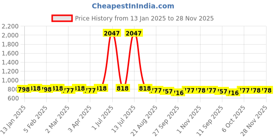 myntra.com HERE&NOW Floral Embroidered Thread Work Thread Work Kurti here&now Price History Graph from 13 Jan 2025 to 28 Nov 2025