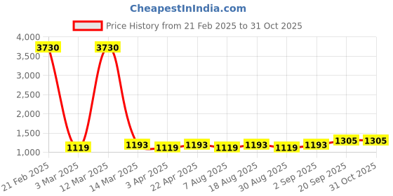 myntra.com HERE&NOW Floral Embroidered Thread Work Unstitched Dress Material here&now Price History Graph from 21 Feb 2025 to 30 Oct 2025