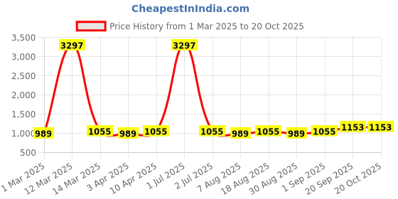 myntra.com HERE&NOW Floral Embroidered Thread Work Unstitched Dress Material here&now Price History Graph from 1 Mar 2025 to 20 Oct 2025