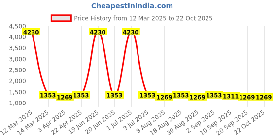 myntra.com HERE&NOW Floral Embroidered Thread Work Unstitched Dress Material here&now Price History Graph from 12 Mar 2025 to 22 Oct 2025