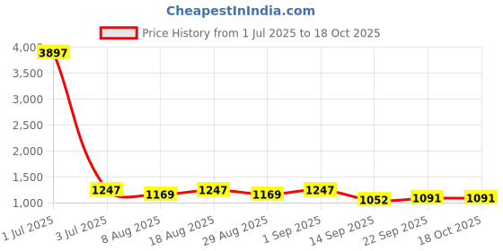 myntra.com HERE&NOW Floral Embroidered Thread Work Unstitched Dress Material here&now Price History Graph from 1 Jul 2025 to 18 Oct 2025