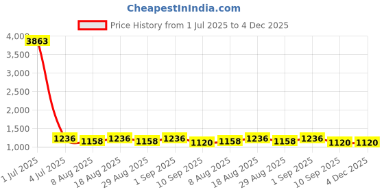 myntra.com HERE&NOW Floral Embroidered Thread Work Unstitched Dress Material here&now Price History Graph from 1 Jul 2025 to 4 Dec 2025