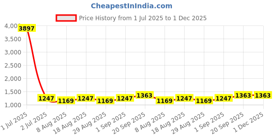 myntra.com HERE&NOW Floral Embroidered Thread Work Unstitched Dress Material here&now Price History Graph from 1 Jul 2025 to 1 Dec 2025