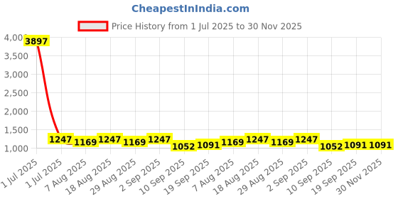 myntra.com HERE&NOW Floral Embroidered Thread Work Unstitched Dress Material here&now Price History Graph from 1 Jul 2025 to 30 Nov 2025