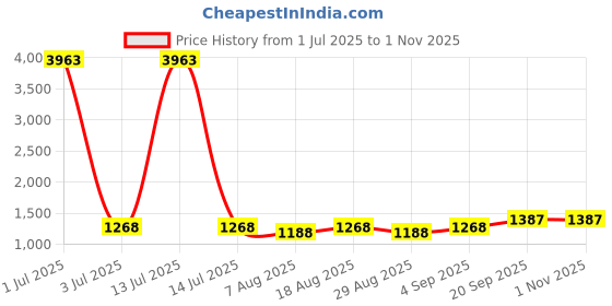 myntra.com HERE&NOW Floral Embroidered Thread Work Unstitched Dress Material here&now Price History Graph from 1 Jul 2025 to 31 Oct 2025