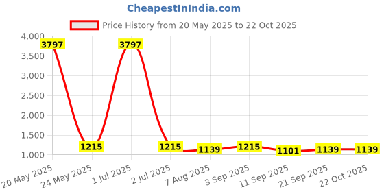 myntra.com HERE&NOW Floral Embroidered Thread Work Unstitched Dress Material here&now Price History Graph from 20 May 2025 to 21 Oct 2025