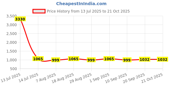 myntra.com HERE&NOW Floral Embroidered Thread Work Unstitched Dress Material here&now Price History Graph from 13 Jul 2025 to 21 Oct 2025