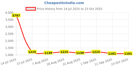 myntra.com HERE&NOW Floral Embroidered Thread Work Unstitched Dress Material here&now Price History Graph from 14 Jul 2025 to 23 Oct 2025