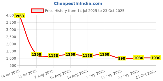myntra.com HERE&NOW Floral Embroidered Thread Work Unstitched Dress Material here&now Price History Graph from 14 Jul 2025 to 23 Oct 2025