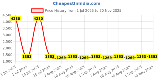 myntra.com HERE&NOW Floral Embroidered Thread Work Unstitched Dress Material here&now Price History Graph from 1 Jul 2025 to 30 Nov 2025