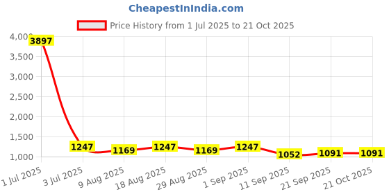 myntra.com HERE&NOW Floral Embroidered Thread Work Unstitched Dress Material here&now Price History Graph from 1 Jul 2025 to 20 Oct 2025