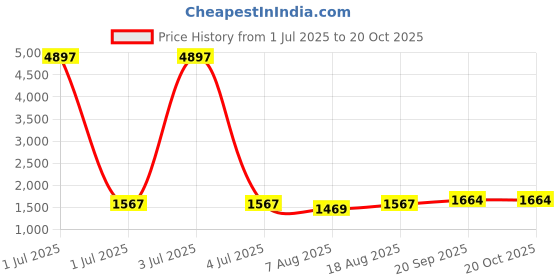 myntra.com HERE&NOW Floral Embroidered Thread Work Unstitched Dress Material here&now Price History Graph from 1 Jul 2025 to 20 Oct 2025