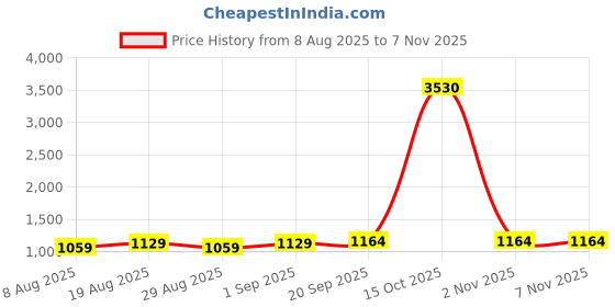 myntra.com HERE&NOW Floral Embroidered Thread Work Unstitched Dress Material here&now Price History Graph from 8 Aug 2025 to 6 Nov 2025