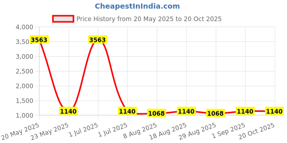 myntra.com HERE&NOW Floral Embroidered Thread Work Unstitched Dress Material here&now Price History Graph from 20 May 2025 to 20 Oct 2025