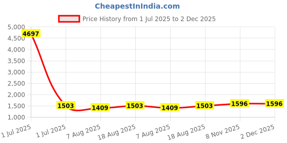 myntra.com HERE&NOW Floral Embroidered Thread Work Unstitched Dress Material here&now Price History Graph from 1 Jul 2025 to 2 Dec 2025