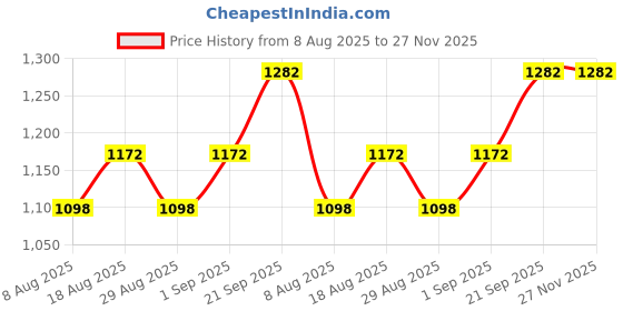 myntra.com HERE&NOW Floral Embroidered Thread Work Unstitched Dress Material here&now Price History Graph from 8 Aug 2025 to 27 Nov 2025