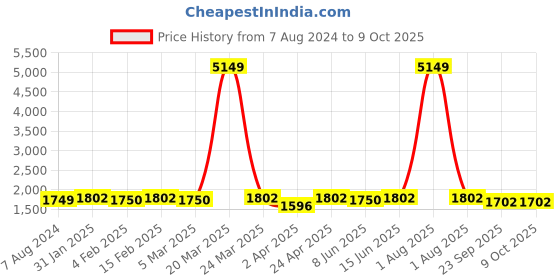 myntra.com HERE&NOW Floral Embroidered Top with Sharara & Dupatta here&now Price History Graph from 7 Aug 2024 to 9 Oct 2025
