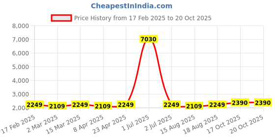 myntra.com HERE&NOW Floral Embroidered TThread Work Unstitched Dress Material here&now Price History Graph from 17 Feb 2025 to 20 Oct 2025