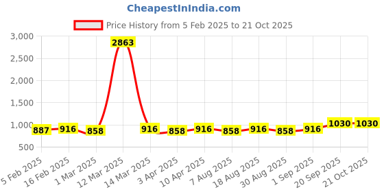myntra.com HERE&NOW Floral Embroidered Unstitched Dress Material here&now Price History Graph from 5 Feb 2025 to 21 Oct 2025