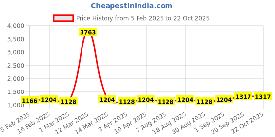 myntra.com HERE&NOW Floral Embroidered Unstitched Dress Material here&now Price History Graph from 5 Feb 2025 to 21 Oct 2025