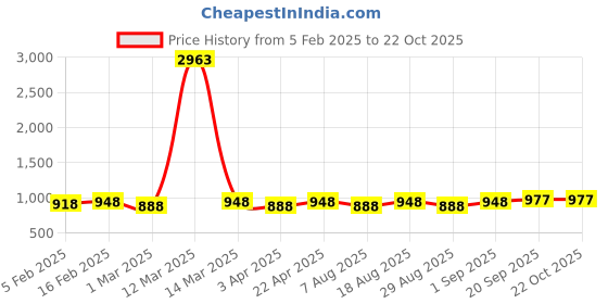 myntra.com HERE&NOW Floral Embroidered Unstitched Dress Material here&now Price History Graph from 5 Feb 2025 to 22 Oct 2025