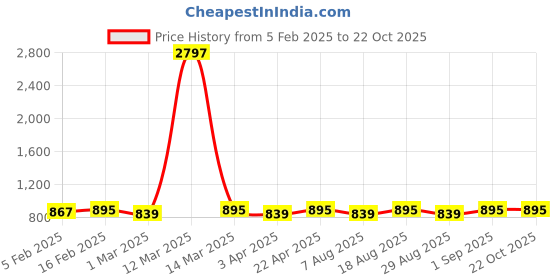 myntra.com HERE&NOW Floral Embroidered Unstitched Dress Material here&now Price History Graph from 5 Feb 2025 to 22 Oct 2025